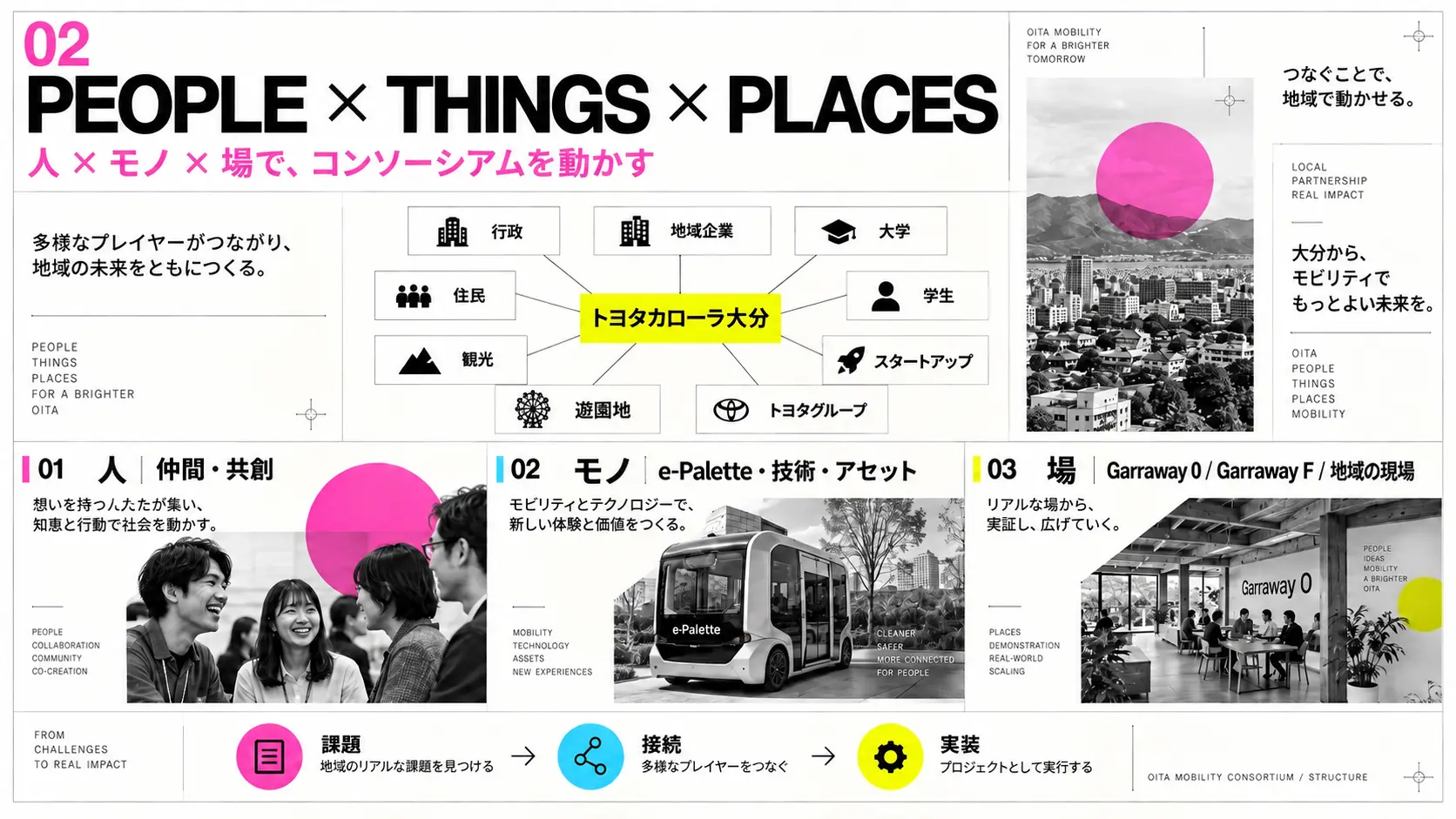 コンソーシアムの構想図。トヨタカローラ大分を中心に、行政、住民、大学、企業、遊園地などの人と、モビリティ、共創の場を接続