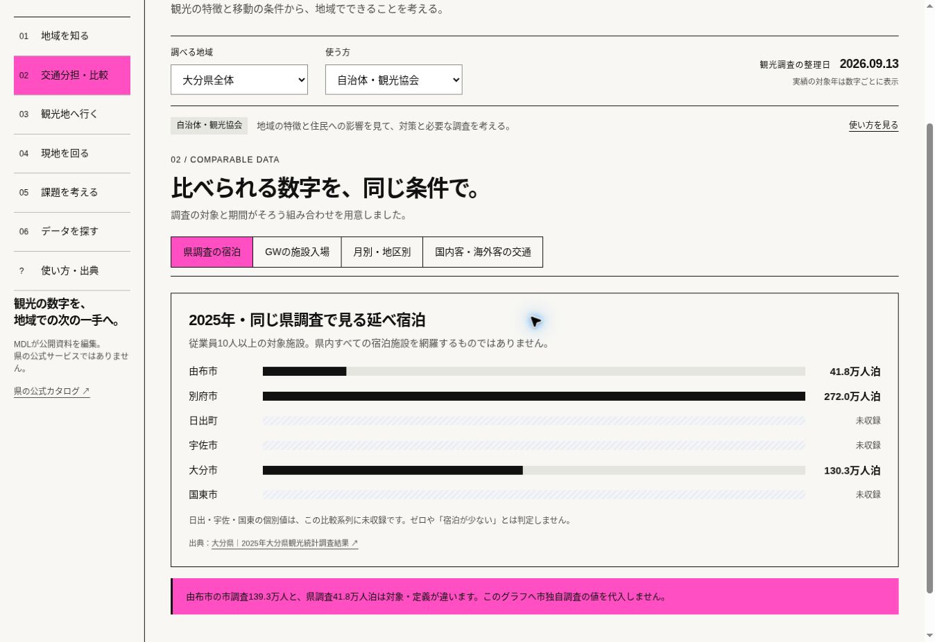 同じ年・同じ調査で、宿泊を比べる。を操作するアプリの実画面