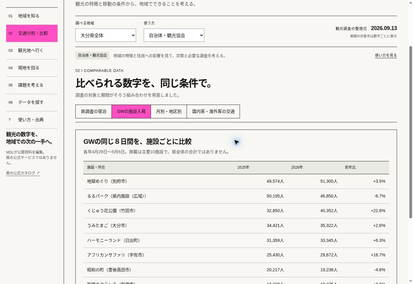 繁忙期は、施設ごとに確かめる。を操作するアプリの実画面