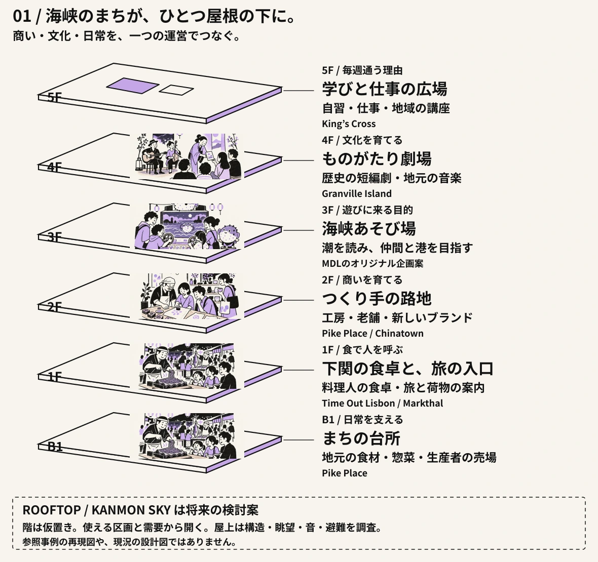 世界事例を骨格にした建物の立体構成案。B1まちの台所、1F下関の食卓と旅の入口、2Fつくり手の路地、3F海峡あそび場、4Fものがたり劇場、5F学びと仕事の広場。各階の役割と参照した仕組みを示す。屋上は将来の検討案。