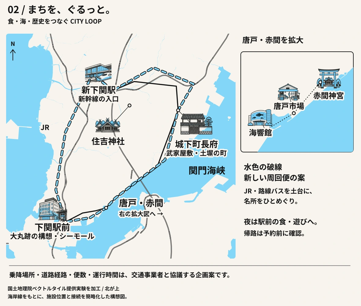 海岸線と名所のイラストで見る下関市内の周回構想。下関駅前、海響館、唐戸市場、赤間神宮、城下町長府、新下関駅を一体化。既存のJRとバスに、これらを巡る周回便の企画案を重ねる。